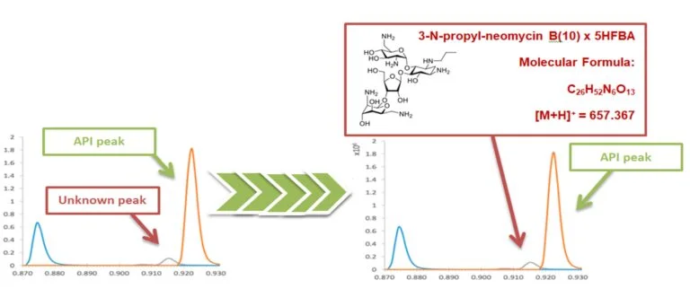 CLL Workflow for Unknown Peak Identification