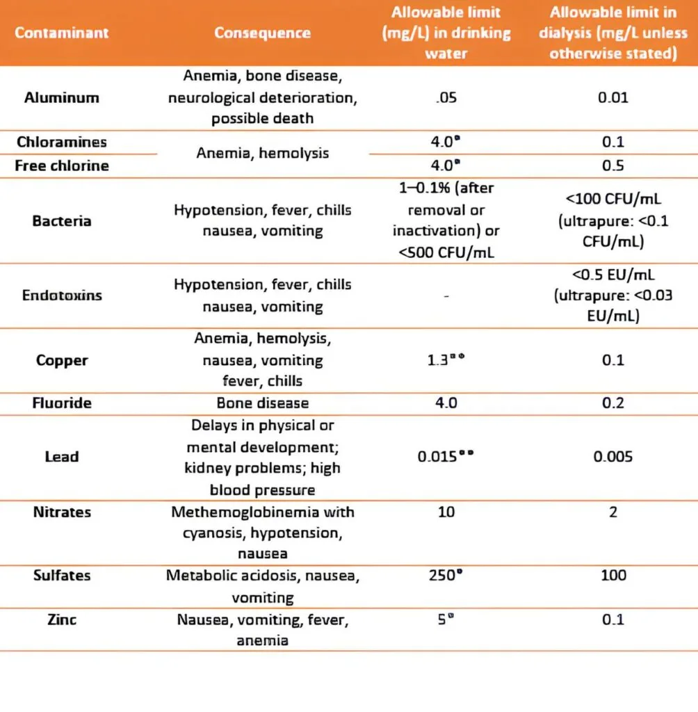 Water for Hemodialysis